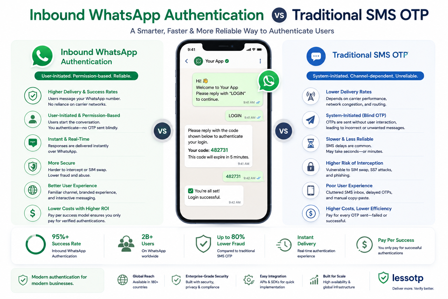 Inbound WhatsApp Authentication vs Traditional SMS OTP