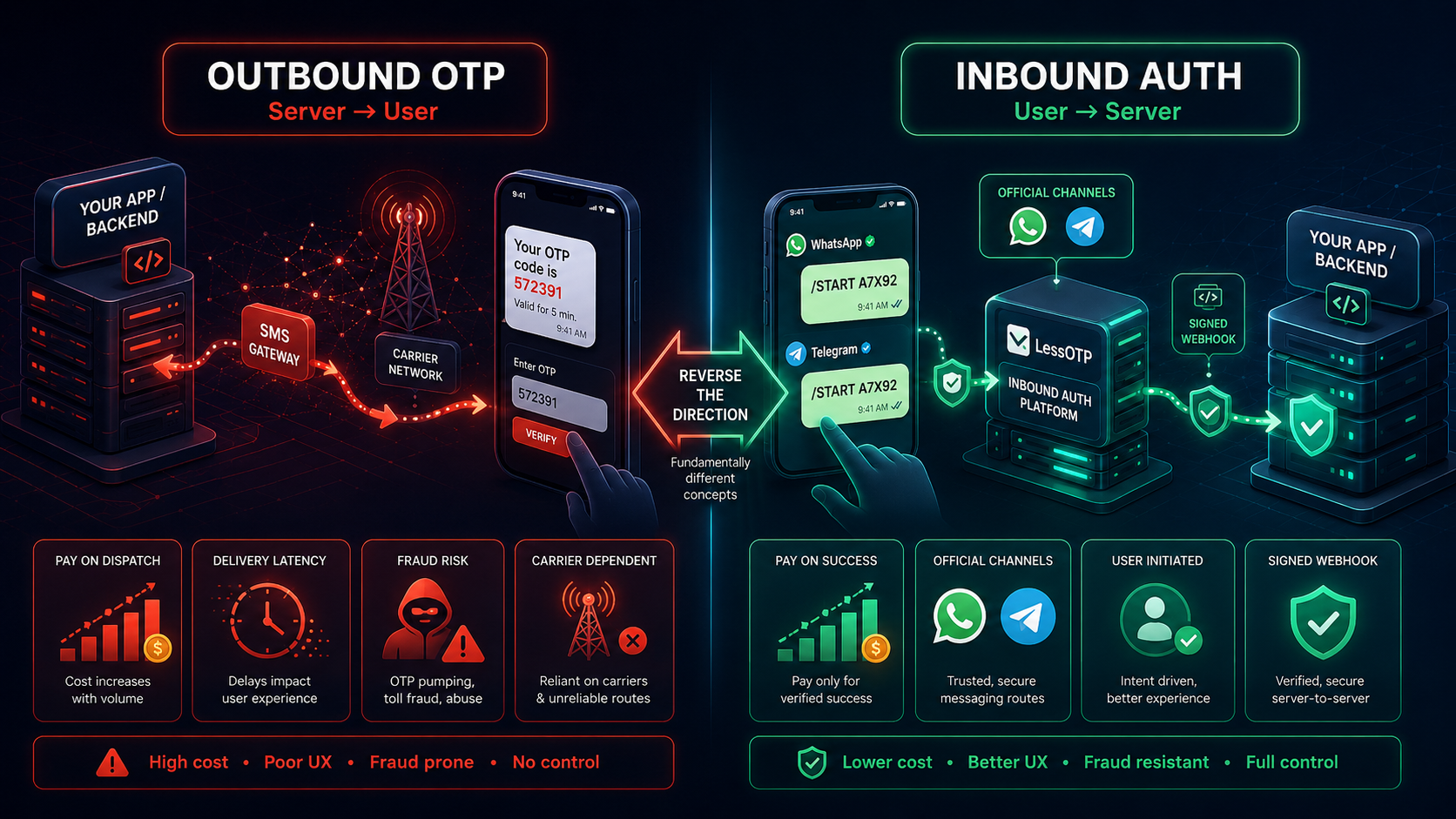 The Hidden Dangers of SMS Traffic Pumping
