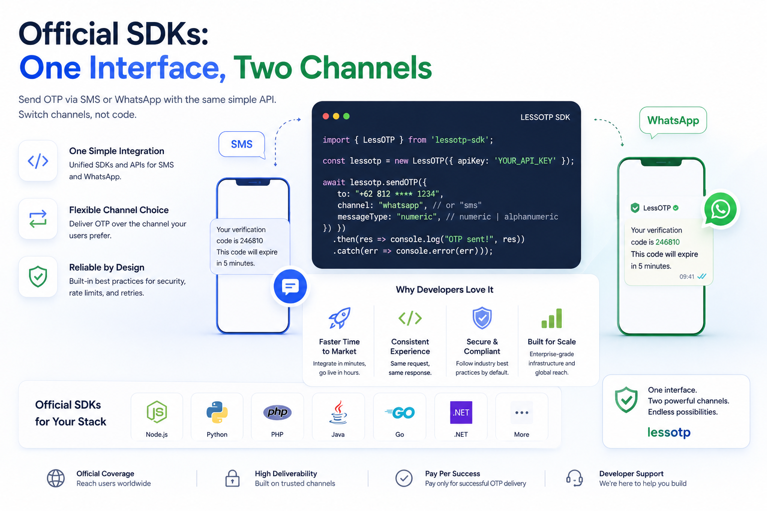 Official LessOTP SDKs: One Interface for Two Channels