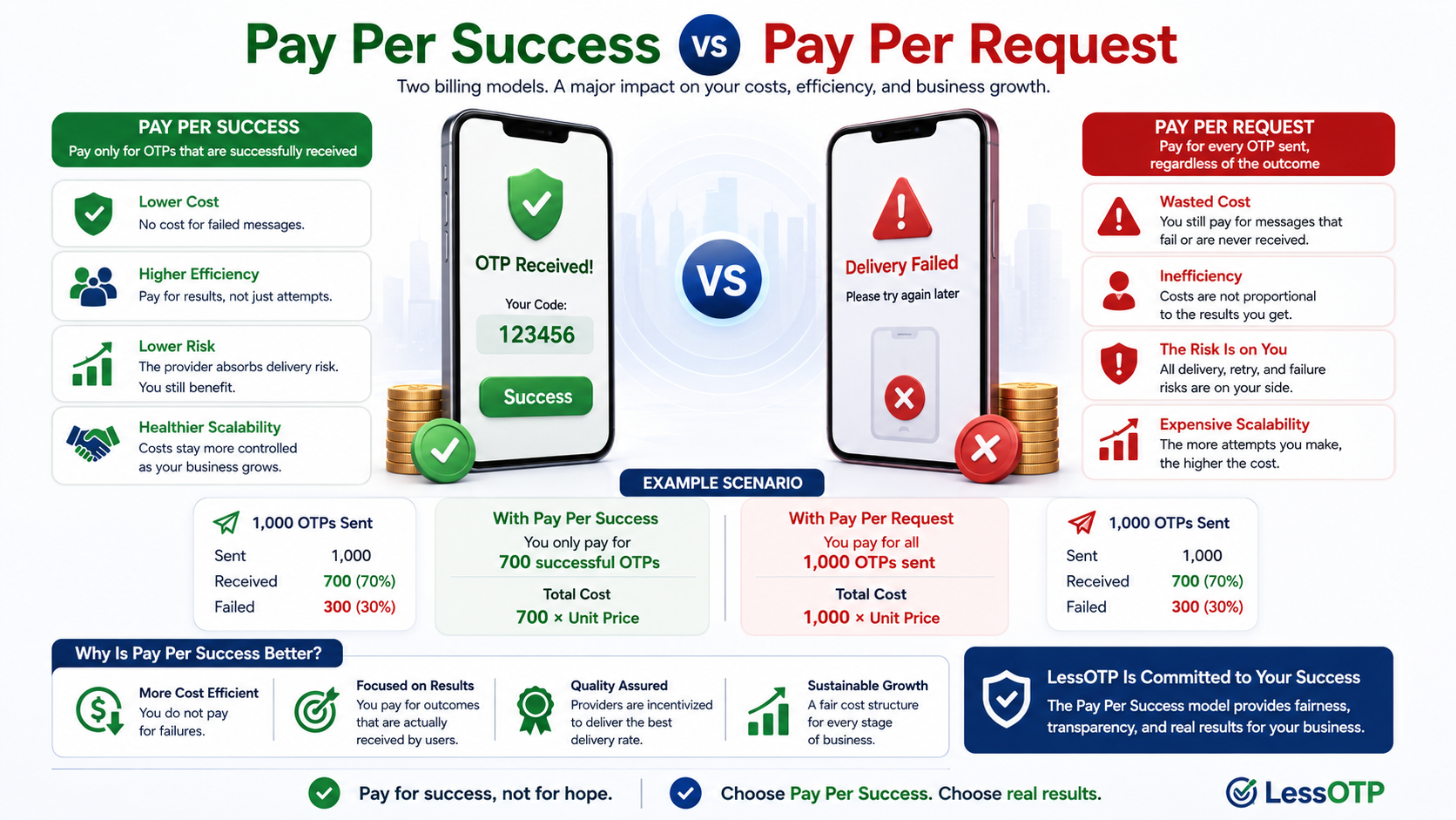 Why We Chose Pay per Success Instead of Charging Every Request