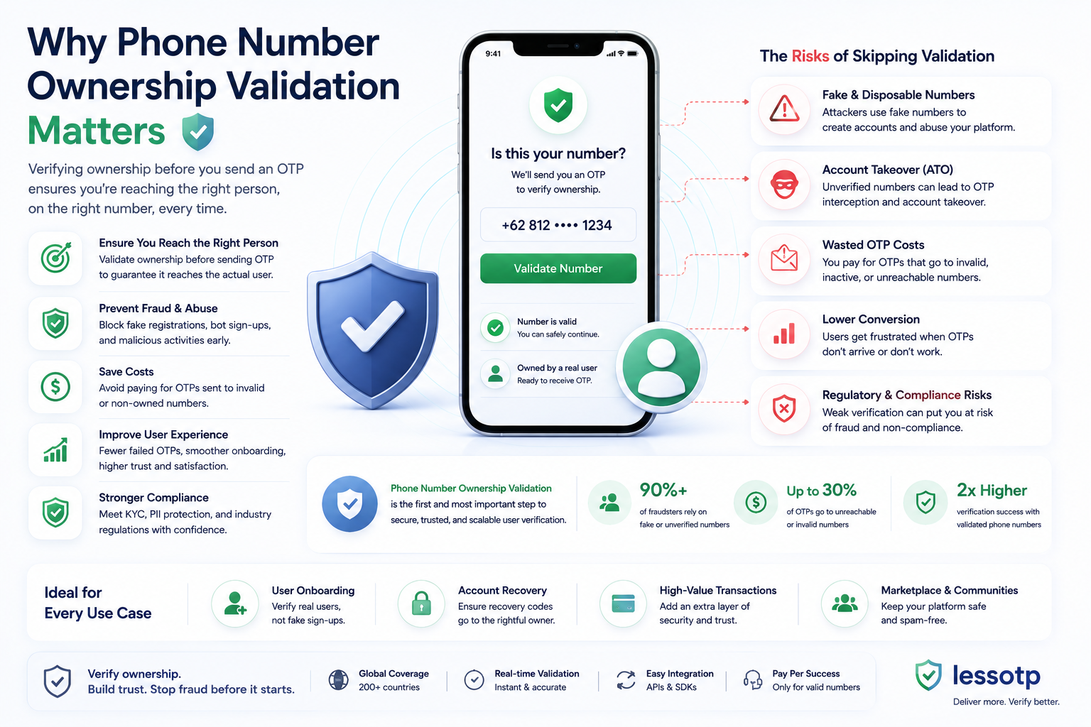 Why Phone Number Ownership Validation Matters in Authentication