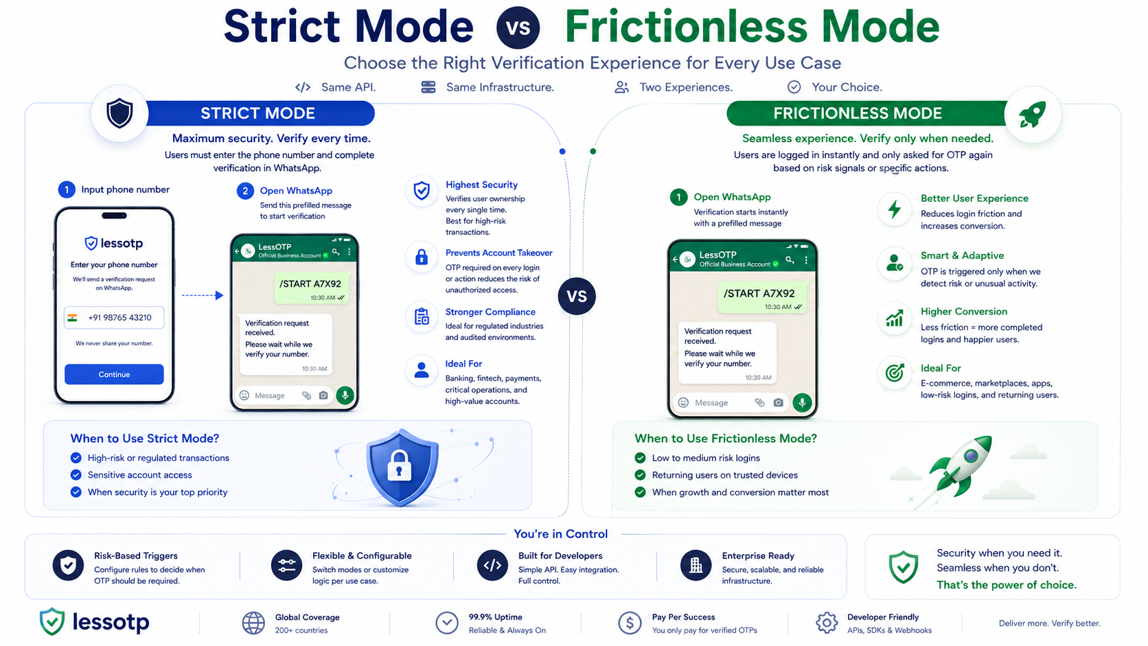 Strict Mode vs Frictionless Mode: Choosing the Right Auth for Your Product