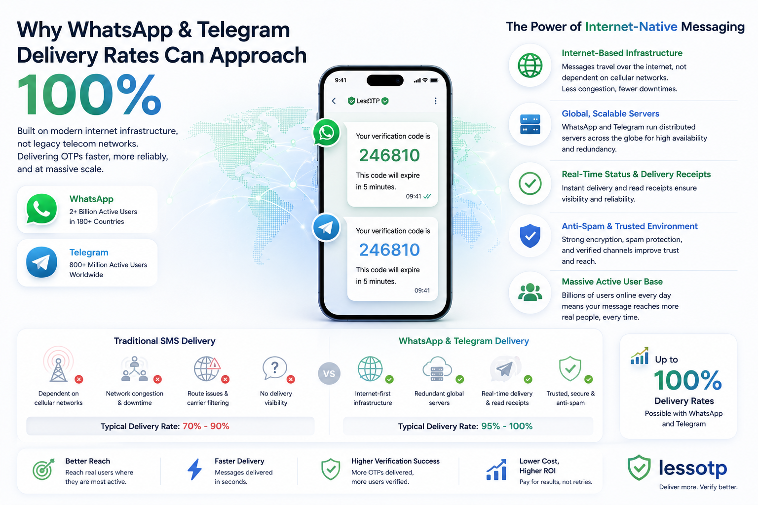 Why Can WhatsApp and Telegram Delivery Rates Approach 100%?